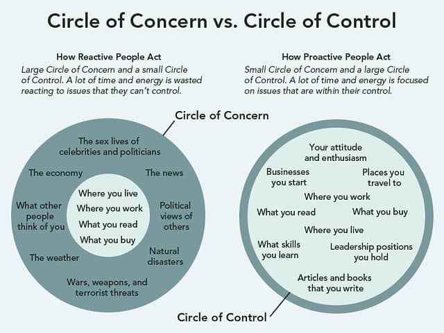 [Circle of Concern vs. Circle of Control]